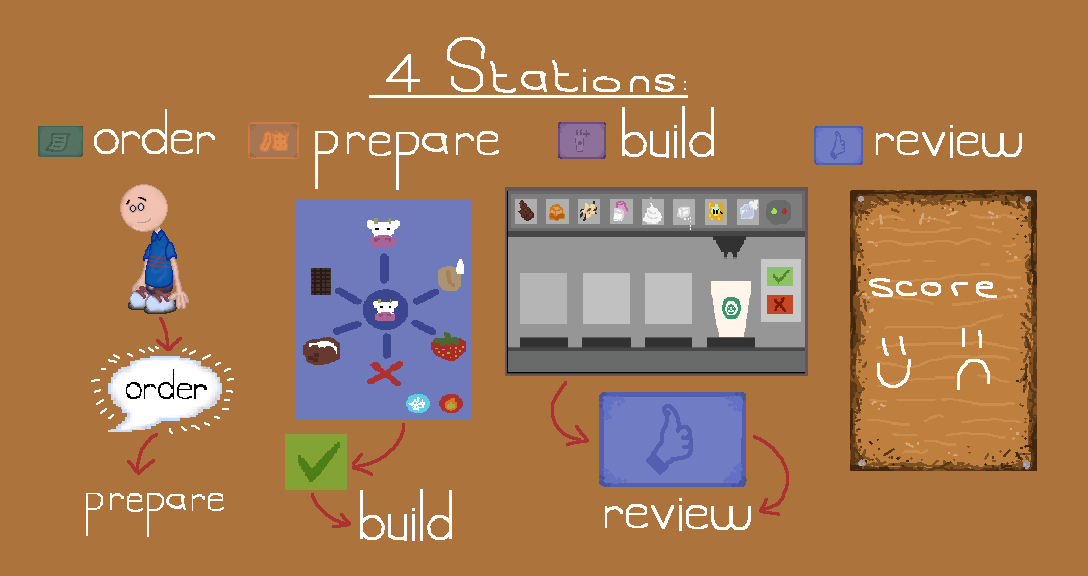 4 Stations Gameplay Flow